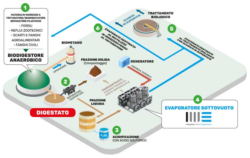 Schema procesului digestat