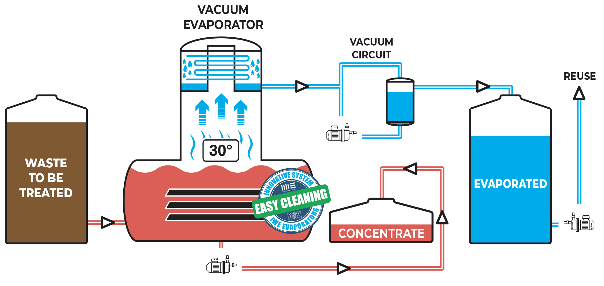 IWE Process