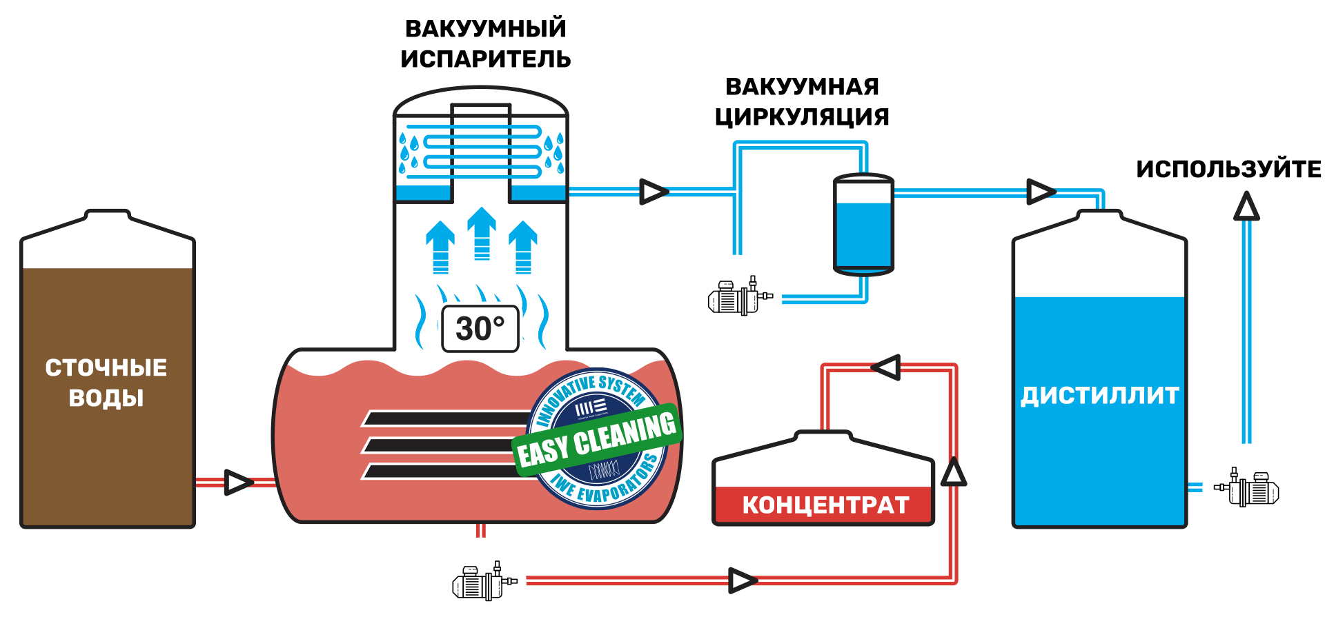 процесс