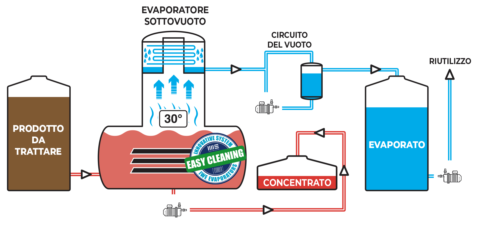 Processo