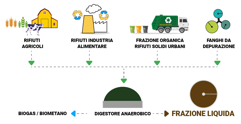 Schema processo Digestato